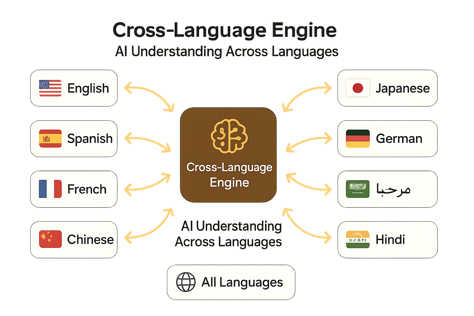 Cross-Language Support